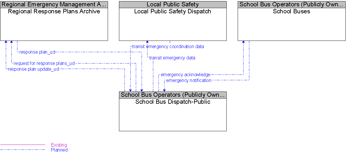 Context Diagram for School Bus Dispatch-Public