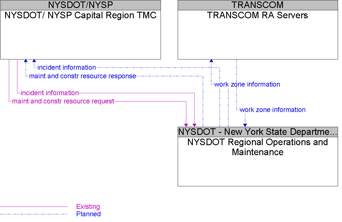 Context Diagram for NYSDOT Regional Operations and Maintenance