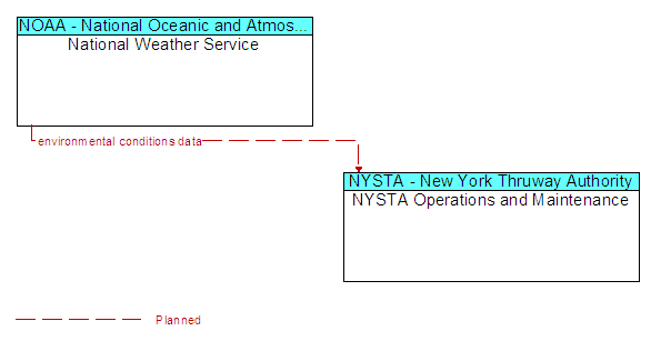 National Weather Service to NYSTA Operations and Maintenance Interface Diagram