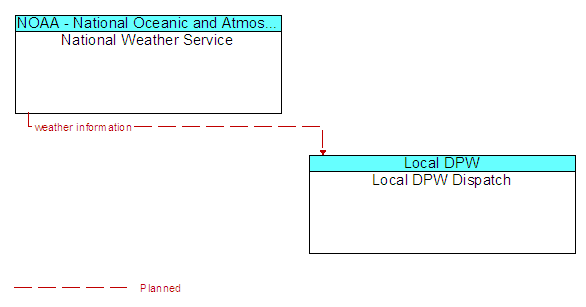 National Weather Service to Local DPW Dispatch Interface Diagram
