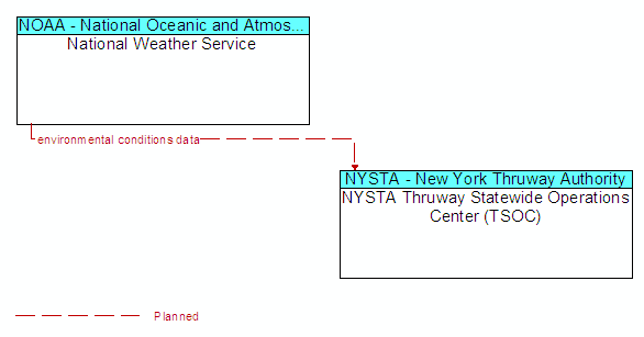 National Weather Service to NYSTA Thruway Statewide Operations Center (TSOC) Interface Diagram