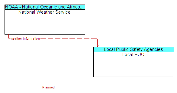 National Weather Service to Local EOC Interface Diagram