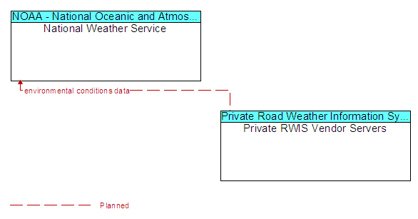 National Weather Service to Private RWIS Vendor Servers Interface Diagram