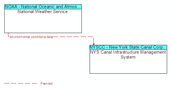 National Weather Service to NYS Canal Infrastructure Management System Interface Diagram