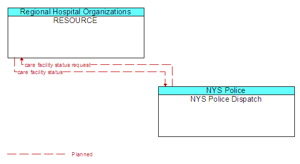 RESOURCE to NYS Police Dispatch Interface Diagram