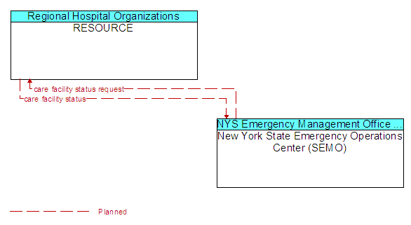 RESOURCE to New York State Emergency Operations Center (SEMO) Interface Diagram