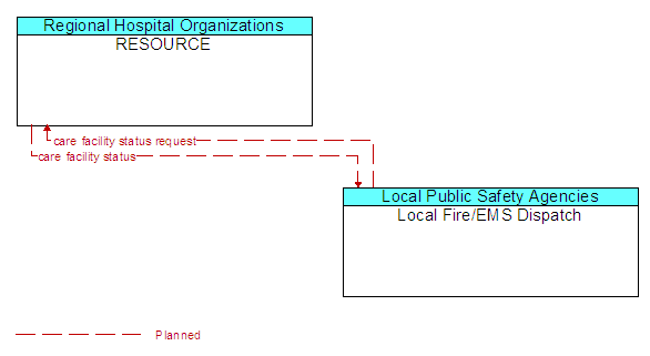 RESOURCE to Local Fire/EMS Dispatch Interface Diagram