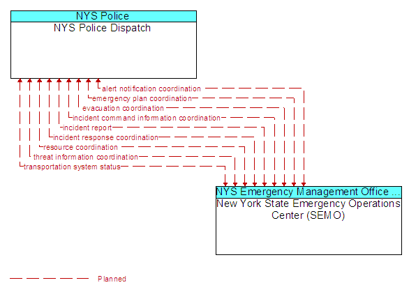 NYS Police Dispatch to New York State Emergency Operations Center (SEMO) Interface Diagram