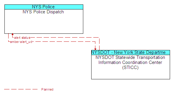 NYS Police Dispatch to NYSDOT Statewide Transportation Information Coordination Center (STICC) Interface Diagram