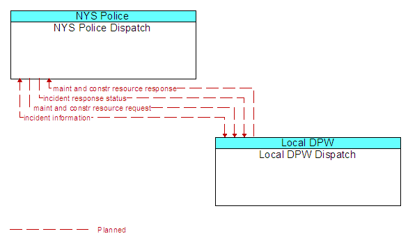 NYS Police Dispatch to Local DPW Dispatch Interface Diagram