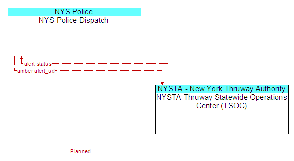 NYS Police Dispatch to NYSTA Thruway Statewide Operations Center (TSOC) Interface Diagram