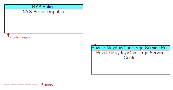 NYS Police Dispatch to Private Mayday/Concierge Service Center Interface Diagram