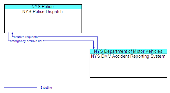NYS Police Dispatch to NYS DMV Accident Reporting System Interface Diagram