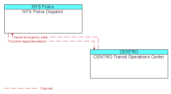 NYS Police Dispatch to CENTRO Transit Operations Center Interface Diagram
