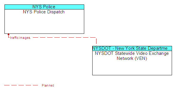 NYS Police Dispatch to NYSDOT Statewide Video Exchange Network (VEN) Interface Diagram