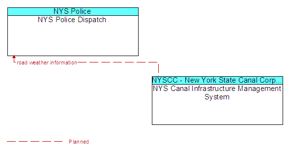 NYS Police Dispatch to NYS Canal Infrastructure Management System Interface Diagram