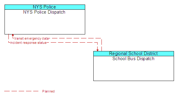 NYS Police Dispatch to School Bus Dispatch Interface Diagram