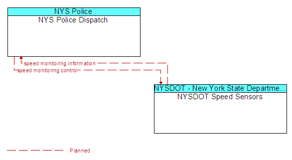 NYS Police Dispatch to NYSDOT Speed Sensors Interface Diagram