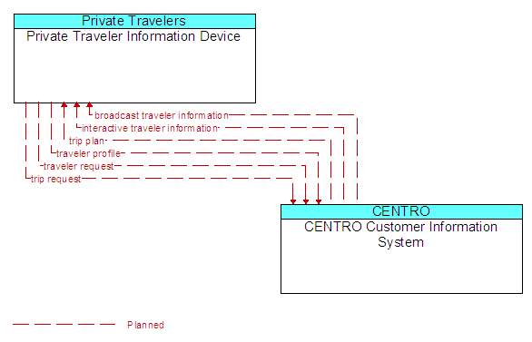 Private Traveler Information Device and CENTRO Customer Information System