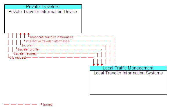 Private Traveler Information Device to Local Traveler Information Systems Interface Diagram
