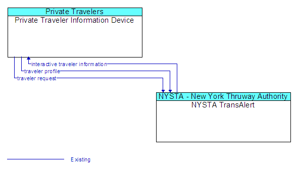 Private Traveler Information Device to NYSTA TransAlert Interface Diagram