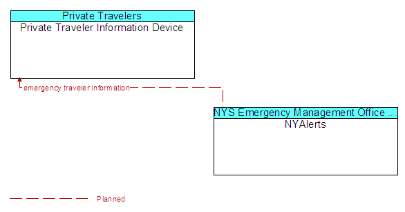 Private Traveler Information Device to NYAlerts Interface Diagram