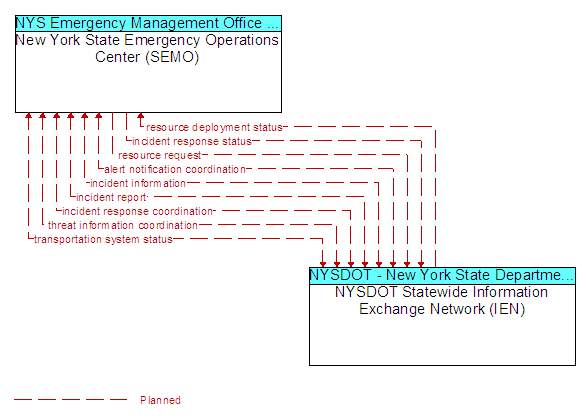 New York State Emergency Operations Center (SEMO) to NYSDOT Statewide Information Exchange Network (IEN) Interface Diagram