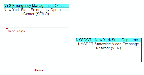 New York State Emergency Operations Center (SEMO) to NYSDOT Statewide Video Exchange Network (VEN) Interface Diagram