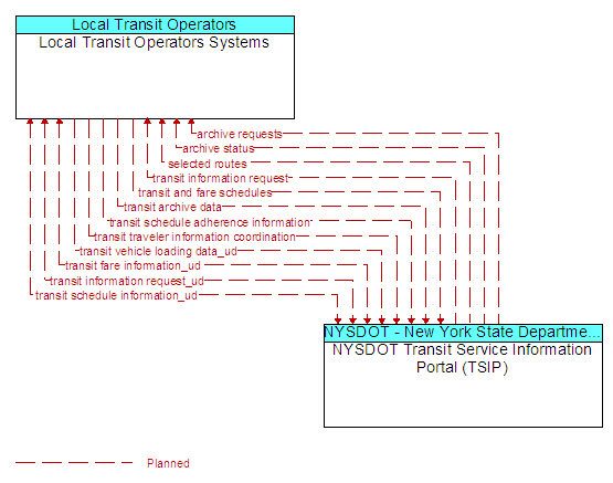 Local Transit Operators Systems to NYSDOT Transit Service Information Portal (TSIP) Interface Diagram