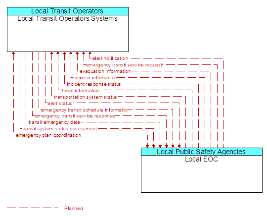 Local Transit Operators Systems to Local EOC Interface Diagram