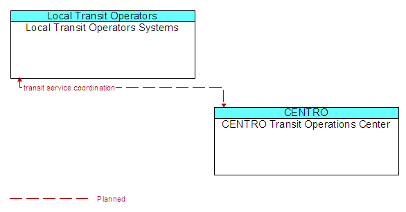 Local Transit Operators Systems to CENTRO Transit Operations Center Interface Diagram