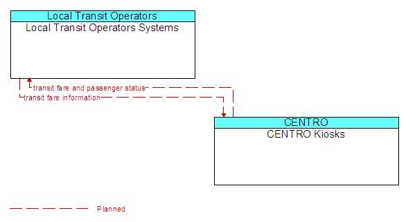 Local Transit Operators Systems to CENTRO Kiosks Interface Diagram