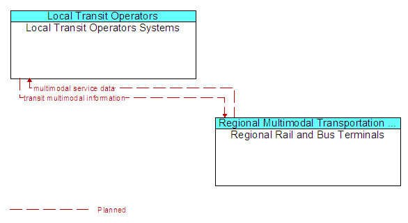 Local Transit Operators Systems to Regional Rail and Bus Terminals Interface Diagram