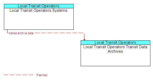 Local Transit Operators Systems to Local Transit Operators Transit Data Archives Interface Diagram