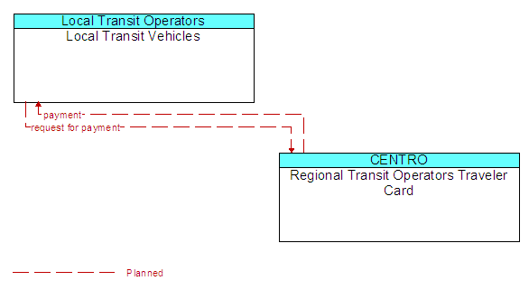 Local Transit Vehicles and Regional Transit Operators Traveler Card