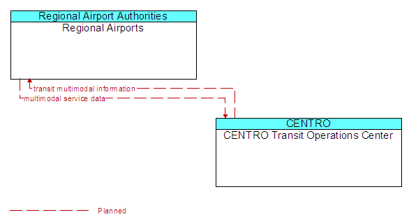 Regional Airports to CENTRO Transit Operations Center Interface Diagram