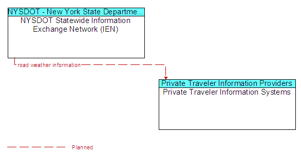 NYSDOT Statewide Information Exchange Network (IEN) to Private Traveler Information Systems Interface Diagram