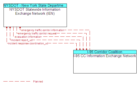 NYSDOT Statewide Information Exchange Network (IEN) to I-95 CC Information Exchange Network Interface Diagram
