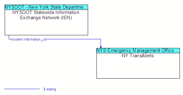 NYSDOT Statewide Information Exchange Network (IEN) to NY TransAlerts Interface Diagram