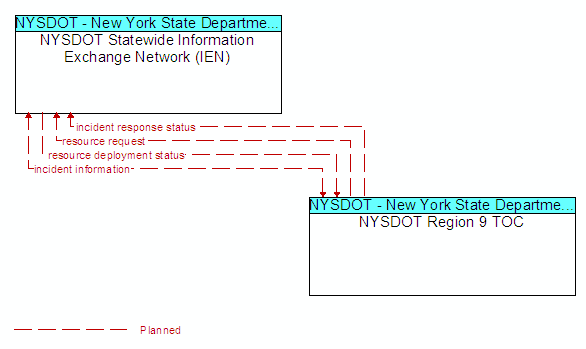 NYSDOT Statewide Information Exchange Network (IEN) to NYSDOT Region 9 TOC Interface Diagram