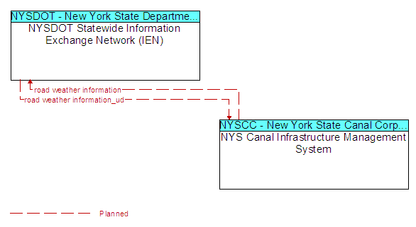 NYSDOT Statewide Information Exchange Network (IEN) to NYS Canal Infrastructure Management System Interface Diagram