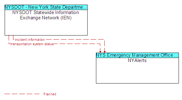 NYSDOT Statewide Information Exchange Network (IEN) to NYAlerts Interface Diagram