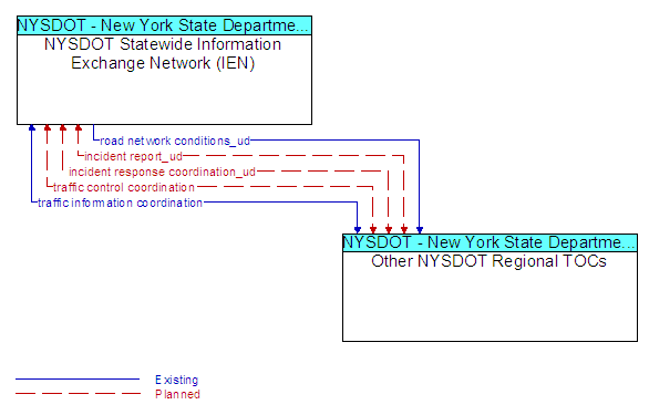 NYSDOT Statewide Information Exchange Network (IEN) to Other NYSDOT Regional TOCs Interface Diagram