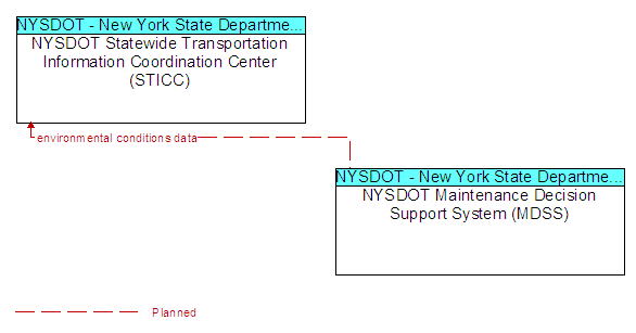 NYSDOT Statewide Transportation Information Coordination Center (STICC) to NYSDOT Maintenance Decision Support System (MDSS) Interface Diagram