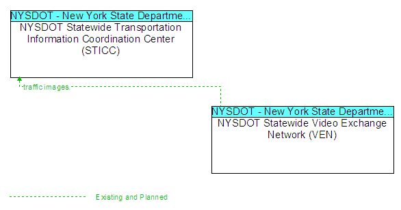 NYSDOT Statewide Transportation Information Coordination Center (STICC) to NYSDOT Statewide Video Exchange Network (VEN) Interface Diagram