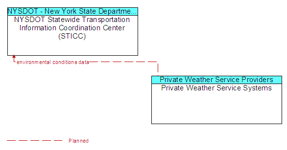 NYSDOT Statewide Transportation Information Coordination Center (STICC) to Private Weather Service Systems Interface Diagram