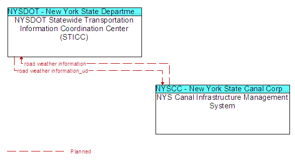 NYSDOT Statewide Transportation Information Coordination Center (STICC) to NYS Canal Infrastructure Management System Interface Diagram