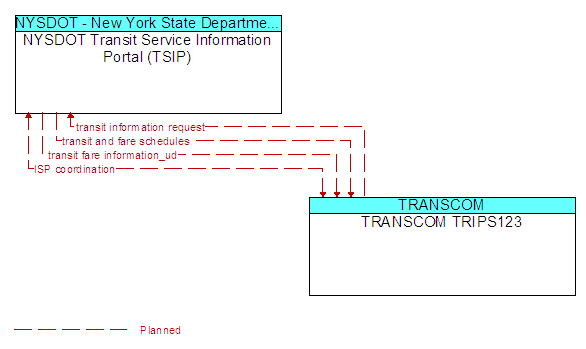 NYSDOT Transit Service Information Portal (TSIP) to TRANSCOM TRIPS123 Interface Diagram