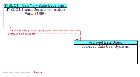 NYSDOT Transit Service Information Portal (TSIP) to Archived Data User Systems Interface Diagram