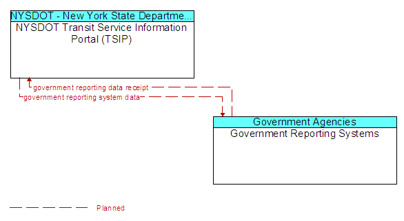 NYSDOT Transit Service Information Portal (TSIP) to Government Reporting Systems Interface Diagram